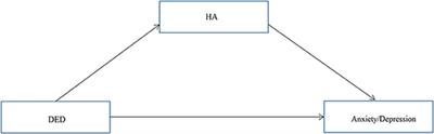 Relationship Between Dry Eye Disease and Emotional Disorder: The Mediating Effect of Health Anxiety